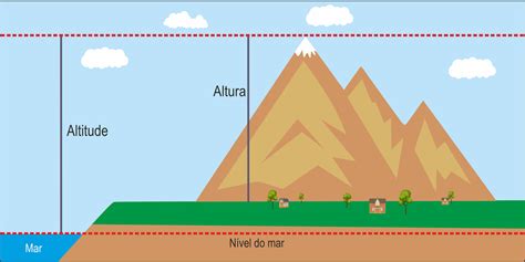 O Que é: Altitude Média .
